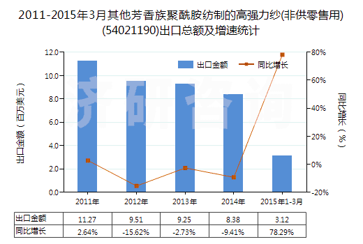 2011-2015年3月其他芳香族聚酰胺紡制的高強力紗(非供零售用)(54021190)出口總額及增速統(tǒng)計